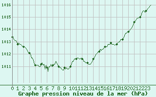 Courbe de la pression atmosphrique pour Landser (68)