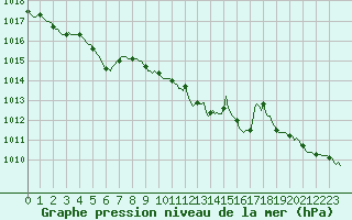 Courbe de la pression atmosphrique pour Boulc (26)