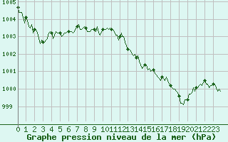 Courbe de la pression atmosphrique pour Isle-sur-la-Sorgue (84)