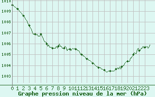 Courbe de la pression atmosphrique pour Vias (34)