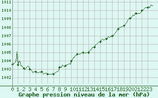 Courbe de la pression atmosphrique pour Petiville (76)
