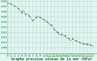 Courbe de la pression atmosphrique pour Pinsot (38)