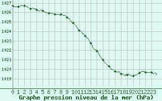 Courbe de la pression atmosphrique pour Sallanches (74)