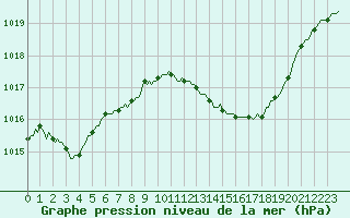 Courbe de la pression atmosphrique pour Isle-sur-la-Sorgue (84)