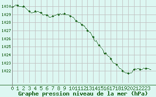 Courbe de la pression atmosphrique pour Corny-sur-Moselle (57)