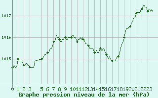 Courbe de la pression atmosphrique pour Recoubeau (26)