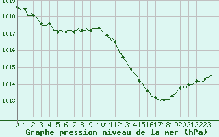 Courbe de la pression atmosphrique pour Landser (68)