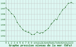 Courbe de la pression atmosphrique pour Izegem (Be)