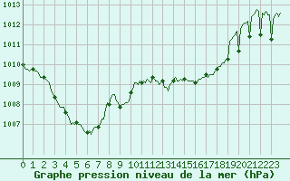 Courbe de la pression atmosphrique pour Lagny-sur-Marne (77)