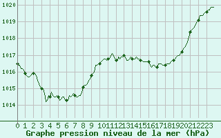 Courbe de la pression atmosphrique pour Verngues - Hameau de Cazan (13)