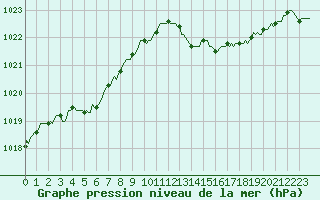 Courbe de la pression atmosphrique pour Saint-Amans (48)