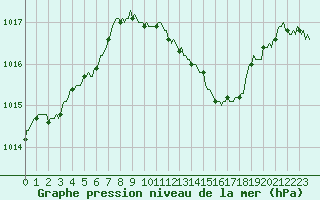 Courbe de la pression atmosphrique pour Sain-Bel (69)