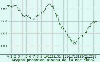 Courbe de la pression atmosphrique pour Saint-Nazaire-d