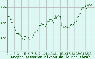 Courbe de la pression atmosphrique pour Corny-sur-Moselle (57)
