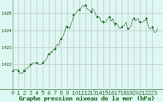 Courbe de la pression atmosphrique pour Bonnecombe - Les Salces (48)