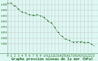 Courbe de la pression atmosphrique pour Ristolas (05)