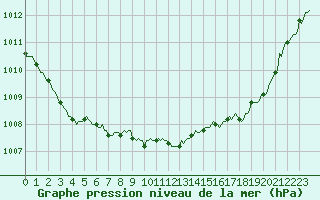 Courbe de la pression atmosphrique pour Corny-sur-Moselle (57)