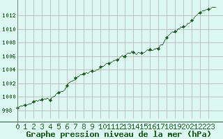 Courbe de la pression atmosphrique pour Cabestany (66)