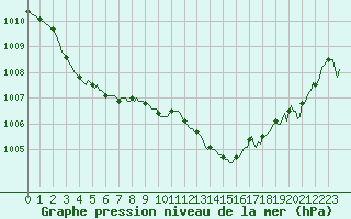 Courbe de la pression atmosphrique pour Perpignan Moulin  Vent (66)