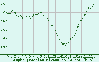 Courbe de la pression atmosphrique pour Sisteron (04)