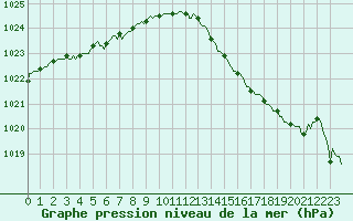 Courbe de la pression atmosphrique pour Izegem (Be)