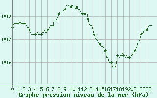 Courbe de la pression atmosphrique pour Herbault (41)