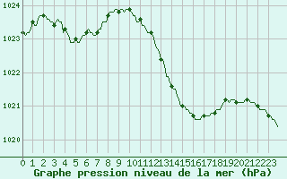 Courbe de la pression atmosphrique pour Perpignan Moulin  Vent (66)