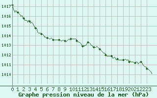 Courbe de la pression atmosphrique pour Bonnecombe - Les Salces (48)