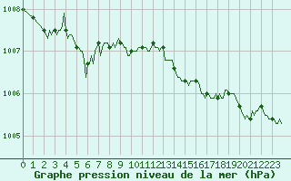 Courbe de la pression atmosphrique pour Saint-Germain-le-Guillaume (53)
