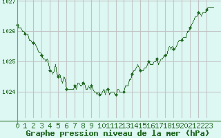 Courbe de la pression atmosphrique pour Croisette (62)