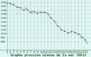 Courbe de la pression atmosphrique pour Pertuis - Le Farigoulier (84)