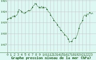Courbe de la pression atmosphrique pour Sallanches (74)