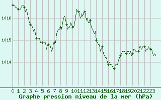 Courbe de la pression atmosphrique pour Besson - Chassignolles (03)