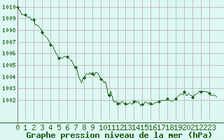 Courbe de la pression atmosphrique pour Bonnecombe - Les Salces (48)