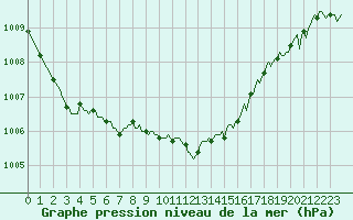 Courbe de la pression atmosphrique pour Mirepoix (09)