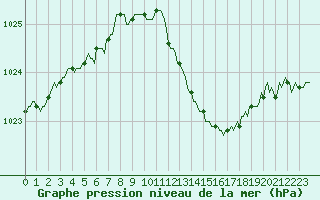 Courbe de la pression atmosphrique pour Perpignan Moulin  Vent (66)