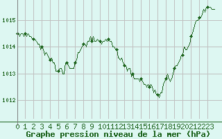 Courbe de la pression atmosphrique pour Sisteron (04)