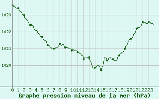 Courbe de la pression atmosphrique pour Xertigny-Moyenpal (88)