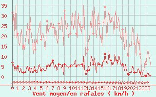 Courbe de la force du vent pour Lagny-sur-Marne (77)