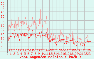 Courbe de la force du vent pour Plouguerneau (29)