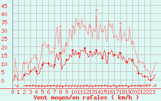 Courbe de la force du vent pour Breuillet (17)