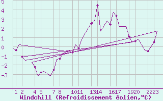 Courbe du refroidissement olien pour Gluecksburg / Meierwik