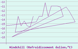 Courbe du refroidissement olien pour Gallivare