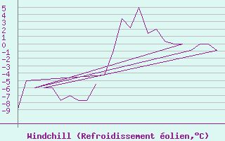 Courbe du refroidissement olien pour Aberdeen (UK)