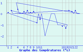 Courbe de tempratures pour Andoya