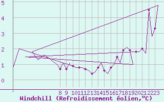 Courbe du refroidissement olien pour Haugesund / Karmoy