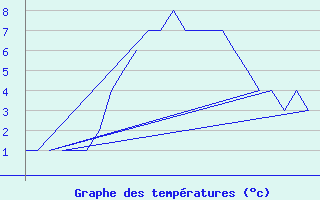 Courbe de tempratures pour Bergen / Flesland