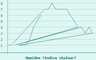 Courbe de l'humidex pour Bergen / Flesland