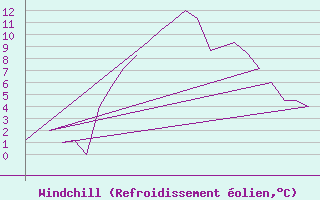 Courbe du refroidissement olien pour Bergen / Flesland