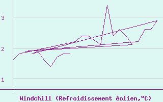 Courbe du refroidissement olien pour Platform K13-A